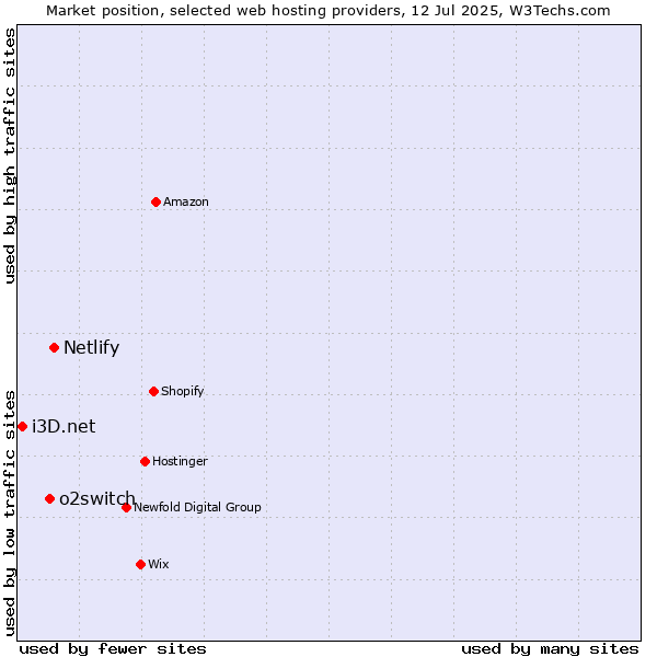 Market position of Netlify vs. o2switch vs. i3D.net