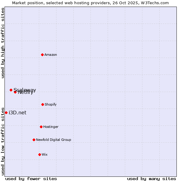 Market position of Netlify vs. Scaleway vs. i3D.net