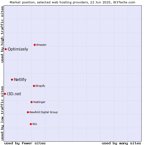 Market position of Netlify vs. Optimizely vs. i3D.net
