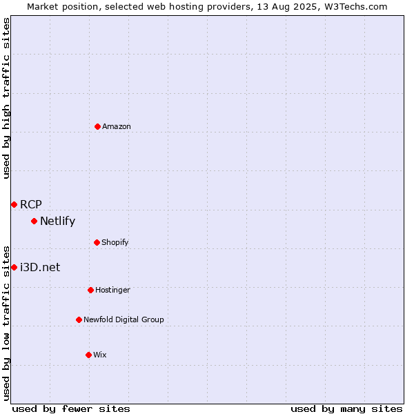 Market position of Netlify vs. i3D.net vs. RCP