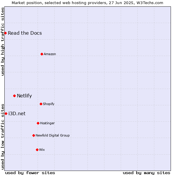 Market position of Netlify vs. i3D.net vs. Read the Docs