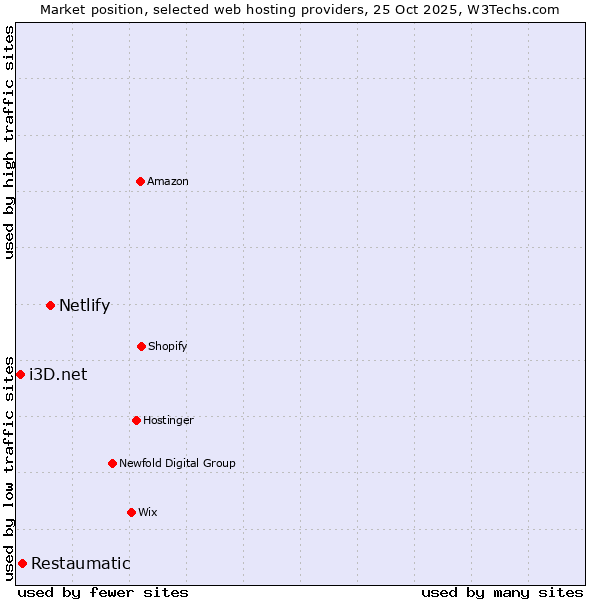 Market position of Netlify vs. Restaumatic vs. i3D.net