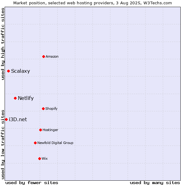 Market position of Netlify vs. Scalaxy vs. i3D.net