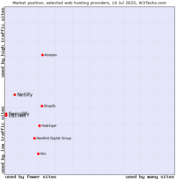 Market position of Netlify vs. Semplify vs. i3D.net