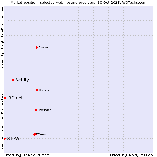 Market position of Netlify vs. i3D.net vs. SiteW