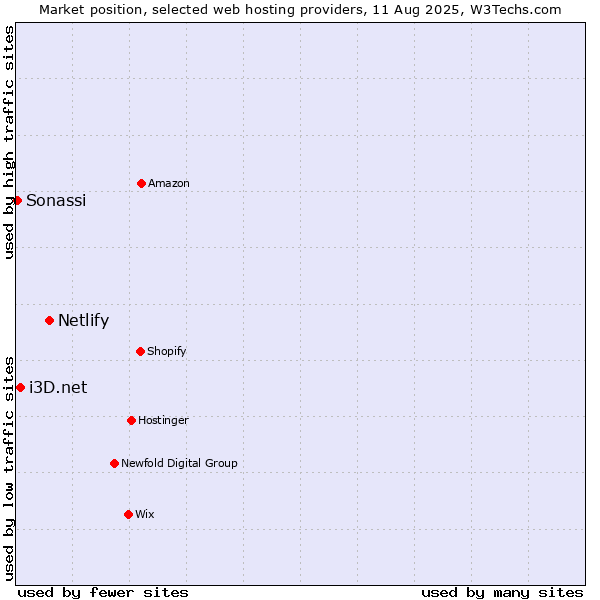 Market position of Netlify vs. i3D.net vs. Sonassi