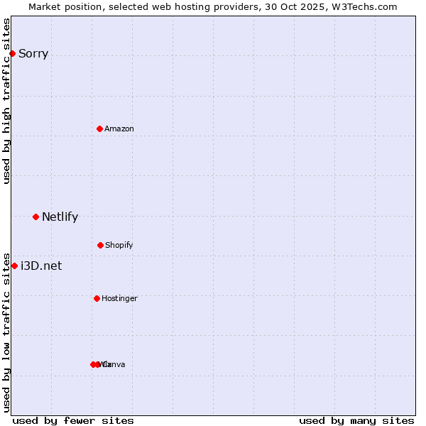 Market position of Netlify vs. i3D.net vs. Sorry
