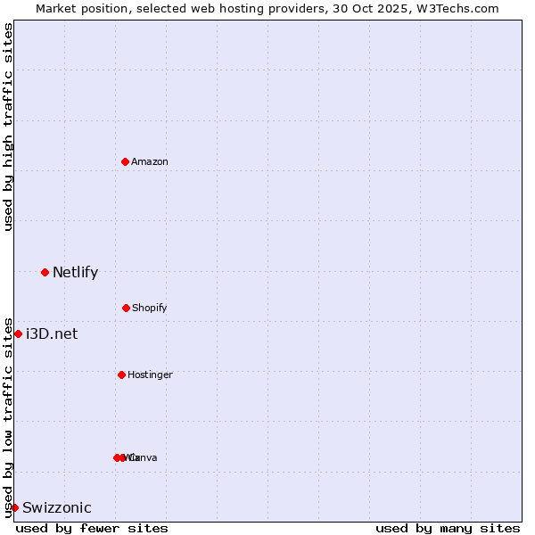 Market position of Netlify vs. i3D.net vs. Swizzonic