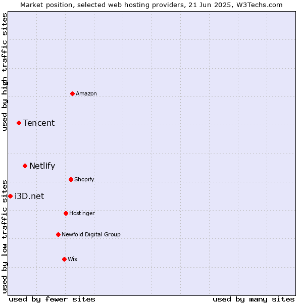 Market position of Netlify vs. Tencent vs. i3D.net