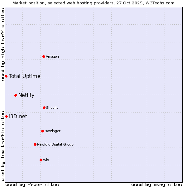 Market position of Netlify vs. i3D.net vs. Total Uptime