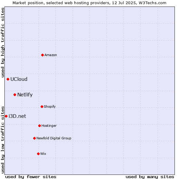 Market position of Netlify vs. UCloud vs. i3D.net