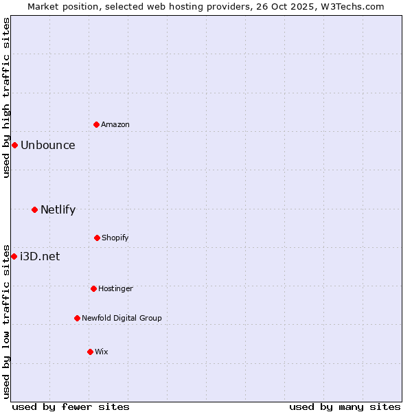 Market position of Netlify vs. Unbounce vs. i3D.net