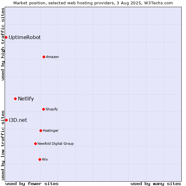 Market position of Netlify vs. i3D.net vs. UptimeRobot