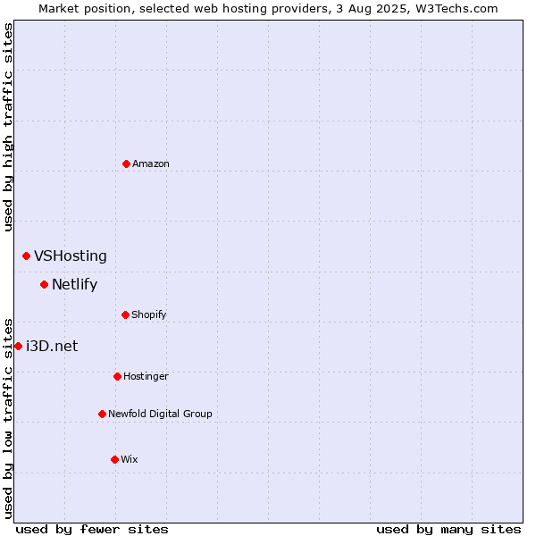 Market position of Netlify vs. VSHosting vs. i3D.net