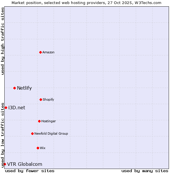 Market position of Netlify vs. i3D.net vs. VTR Globalcom