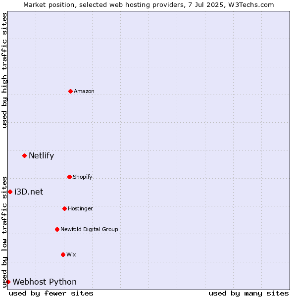 Market position of Netlify vs. i3D.net vs. Webhost Python