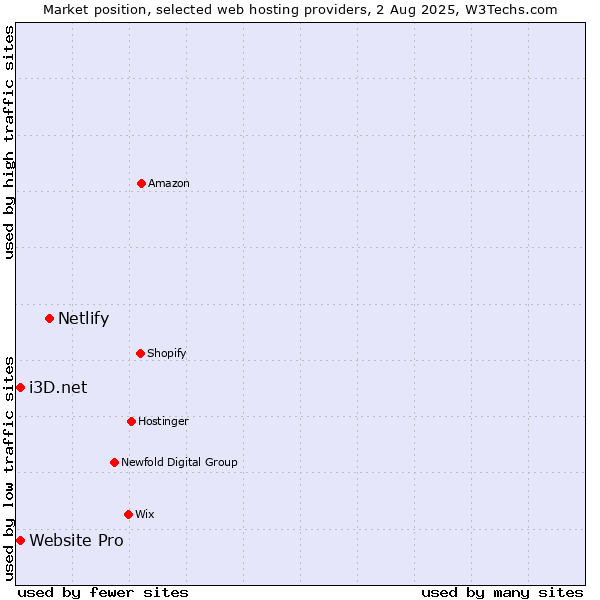 Market position of Netlify vs. i3D.net vs. Website Pro