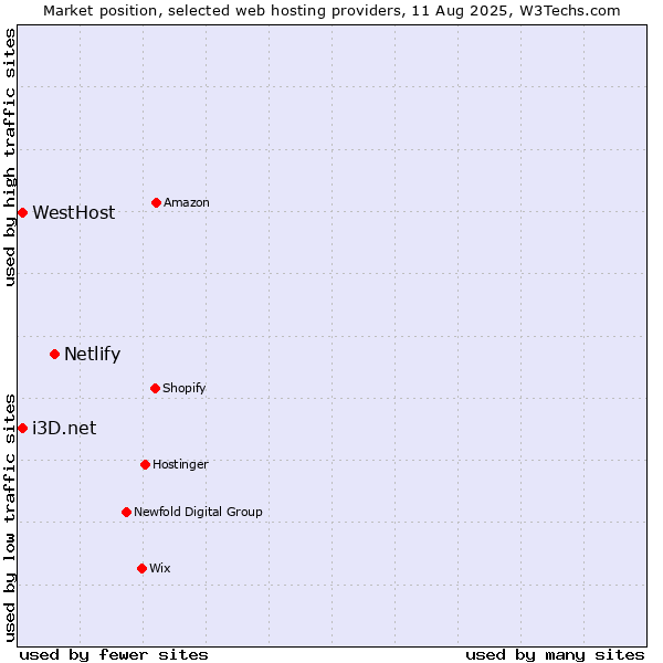 Market position of Netlify vs. i3D.net vs. WestHost