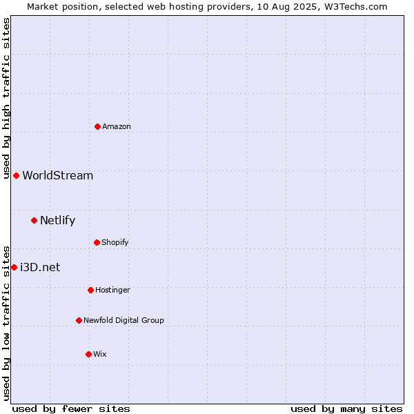 Market position of Netlify vs. WorldStream vs. i3D.net