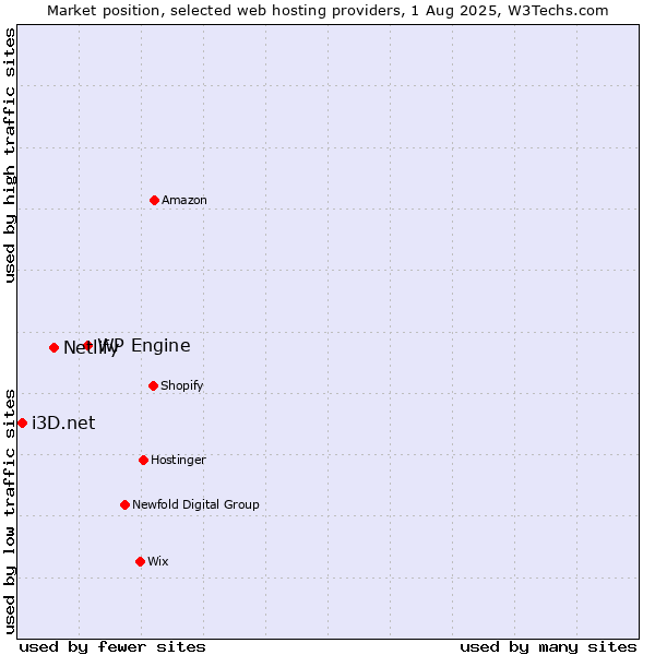 Market position of WP Engine vs. Netlify vs. i3D.net