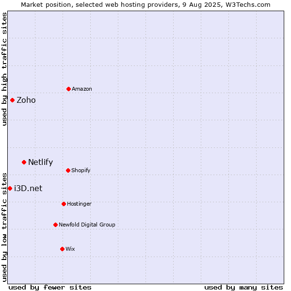 Market position of Netlify vs. Zoho vs. i3D.net