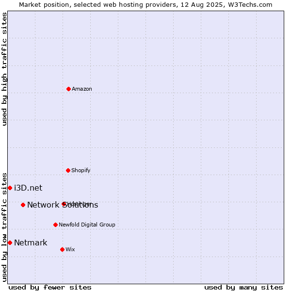 Market position of Network Solutions vs. Netmark vs. i3D.net