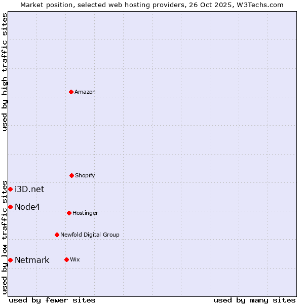 Market position of Node4 vs. Netmark vs. i3D.net