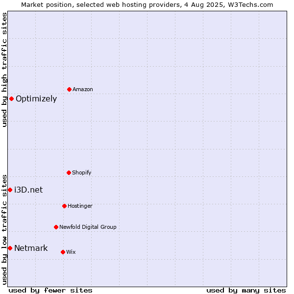 Market position of Optimizely vs. Netmark vs. i3D.net