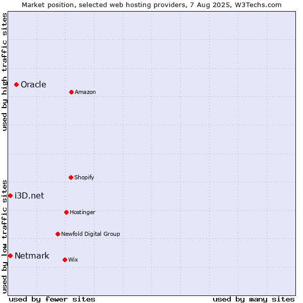 Market position of Oracle vs. Netmark vs. i3D.net