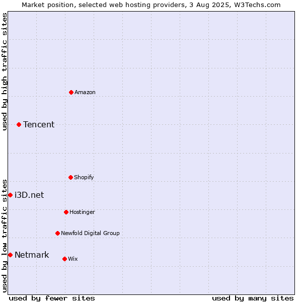 Market position of Tencent vs. Netmark vs. i3D.net