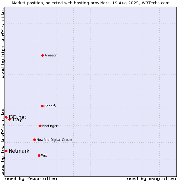 Market position of Tray vs. Netmark vs. i3D.net