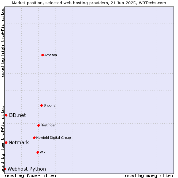Market position of Netmark vs. i3D.net vs. Webhost Python