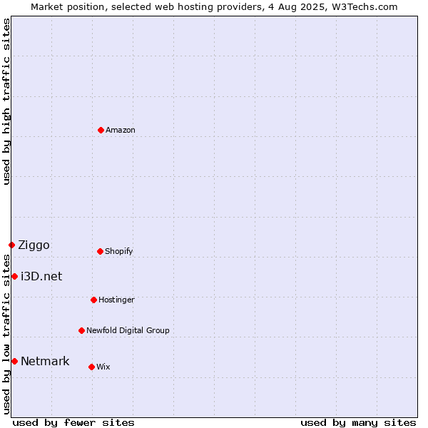 Market position of Netmark vs. i3D.net vs. Ziggo