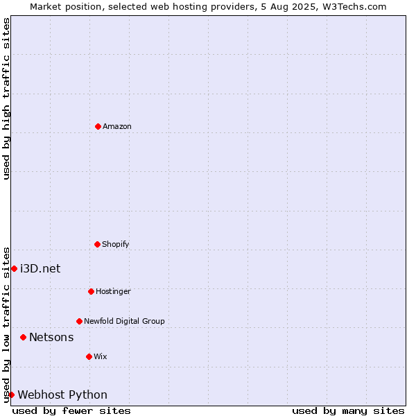 Market position of Netsons vs. i3D.net vs. Webhost Python