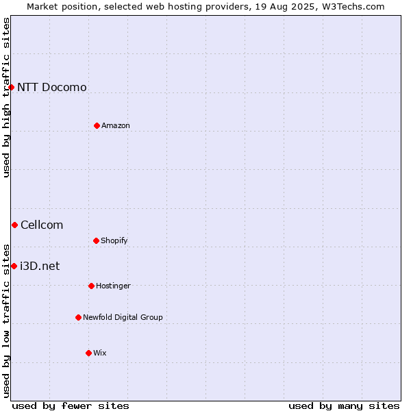 Market position of Cellcom vs. i3D.net vs. NTT Docomo