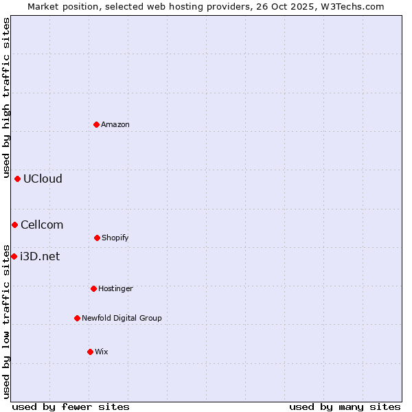 Market position of UCloud vs. Cellcom vs. i3D.net