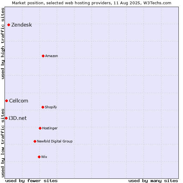 Market position of Zendesk vs. Cellcom vs. i3D.net