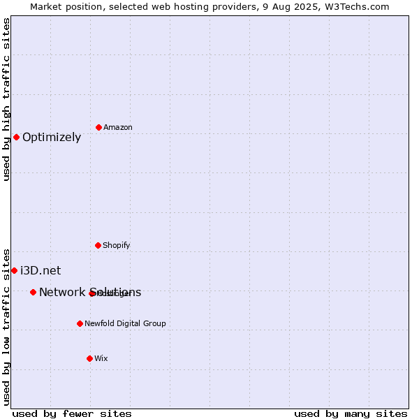 Market position of Network Solutions vs. Optimizely vs. i3D.net