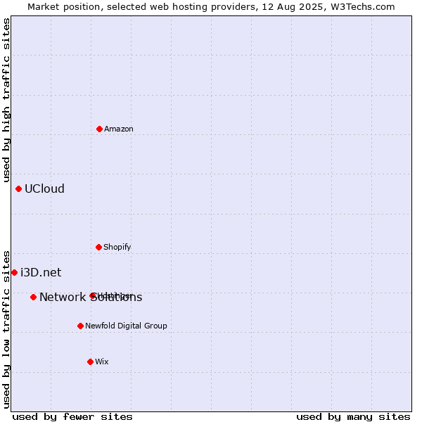 Market position of Network Solutions vs. UCloud vs. i3D.net