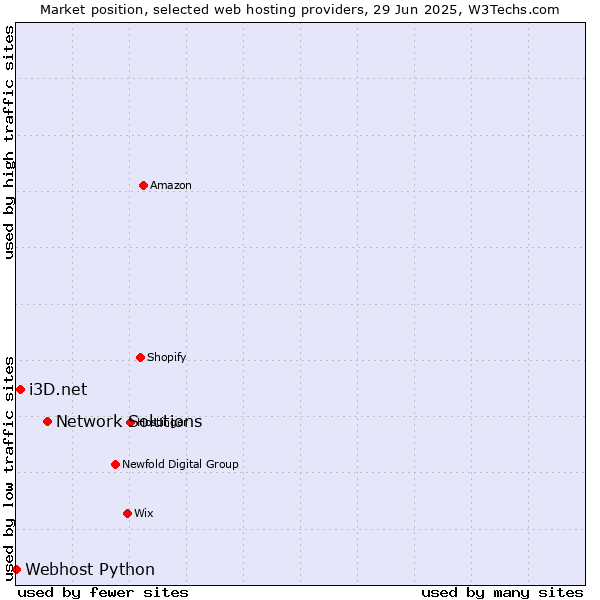 Market position of Network Solutions vs. i3D.net vs. Webhost Python