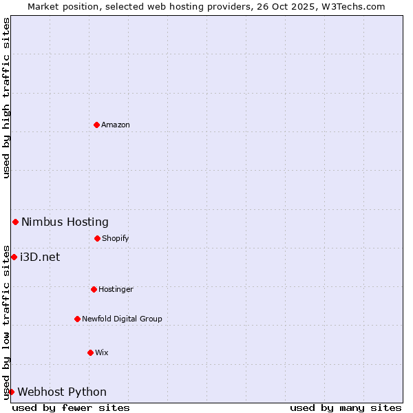 Market position of Nimbus Hosting vs. i3D.net vs. Webhost Python