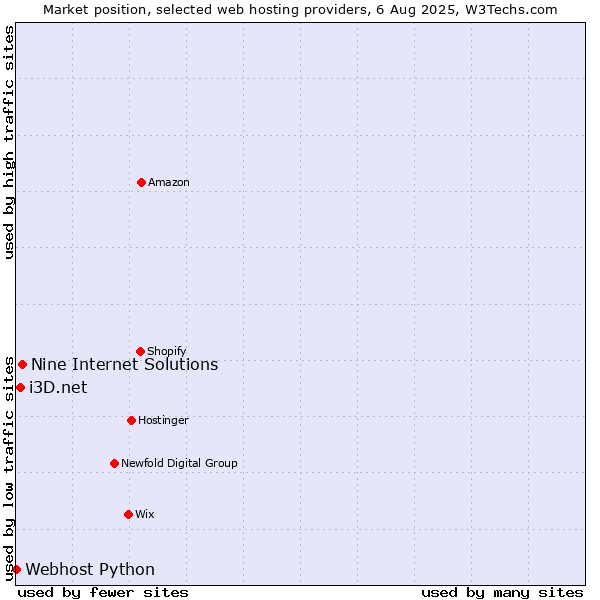 Market position of Nine Internet Solutions vs. i3D.net vs. Webhost Python