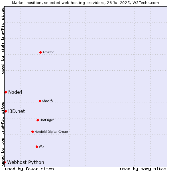 Market position of i3D.net vs. Node4 vs. Webhost Python