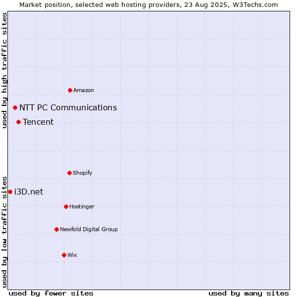Market position of Tencent vs. NTT PC Communications vs. i3D.net