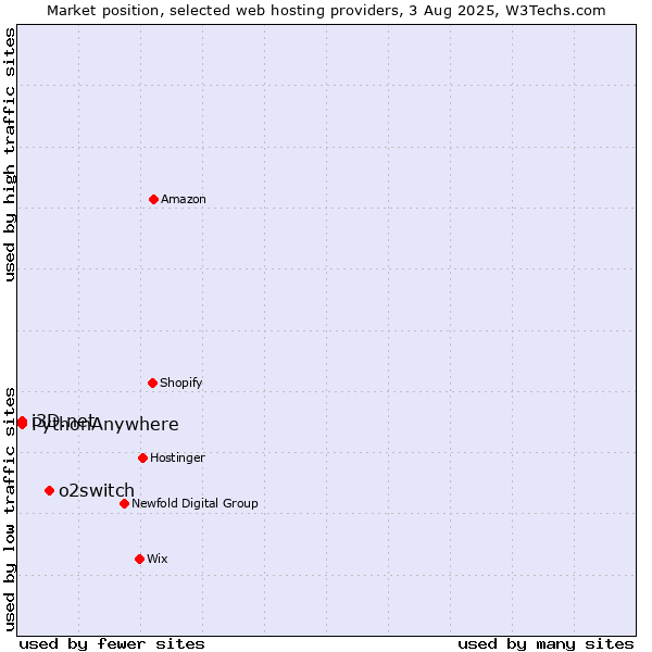 Market position of o2switch vs. i3D.net vs. PythonAnywhere