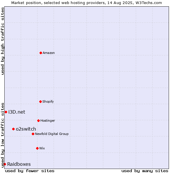 Market position of o2switch vs. i3D.net vs. Raidboxes