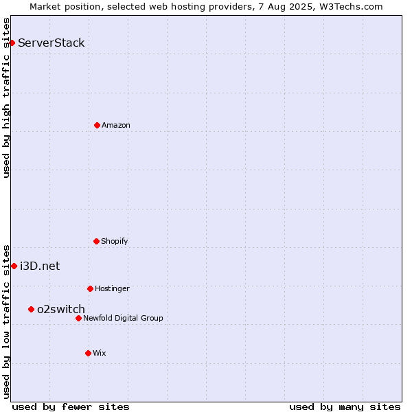 Market position of o2switch vs. i3D.net vs. ServerStack