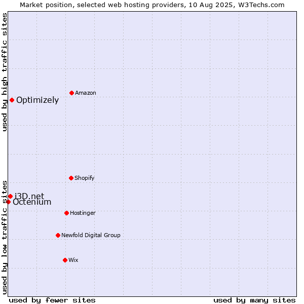 Market position of Optimizely vs. i3D.net vs. Octenium