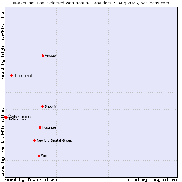 Market position of Tencent vs. i3D.net vs. Octenium