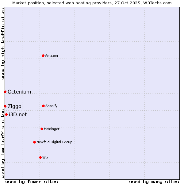 Market position of i3D.net vs. Ziggo vs. Octenium